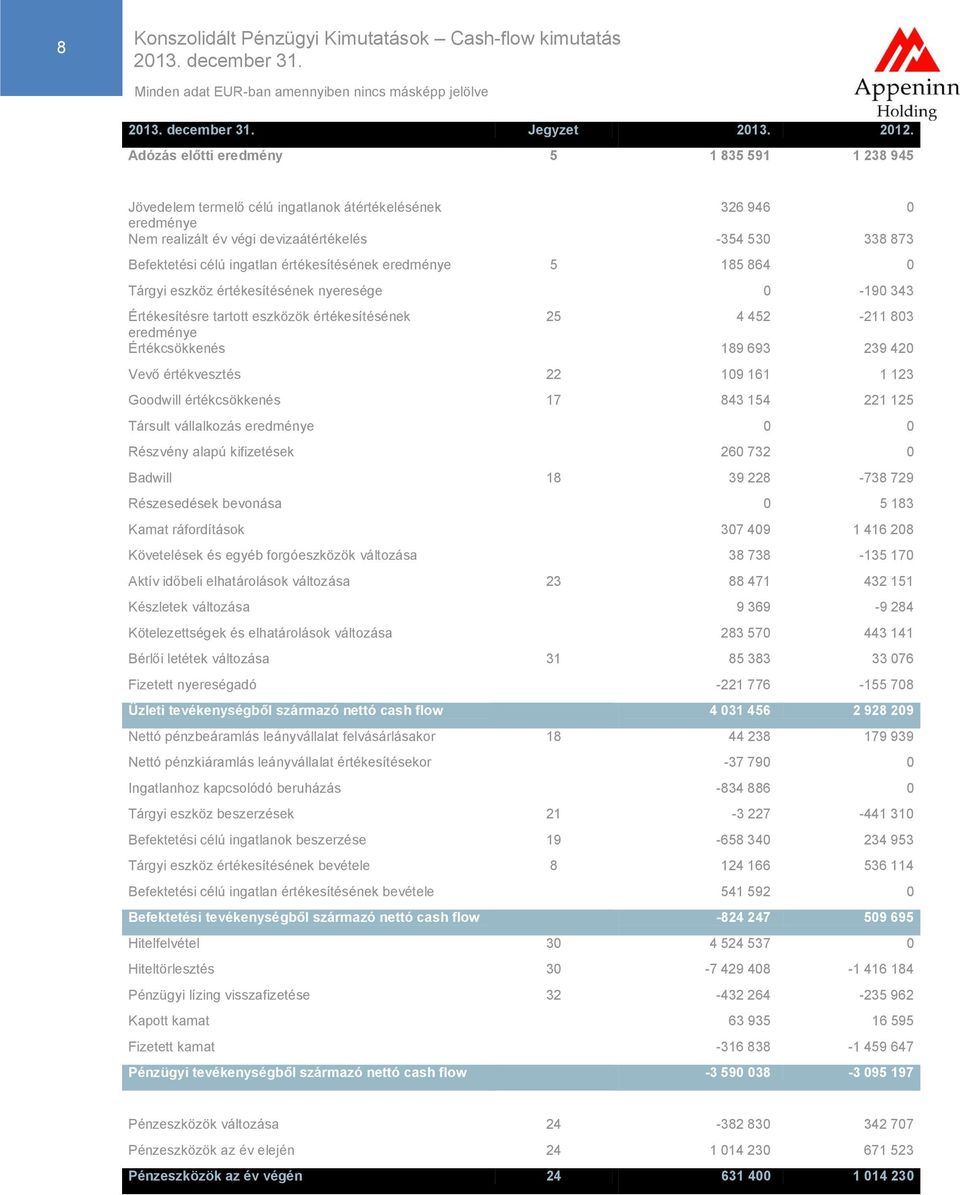értékesítésének eredménye 5 185 864 0 Tárgyi eszköz értékesítésének nyeresége 0-190 343 Értékesítésre tartott eszközök értékesítésének 25 4 452-211 803 eredménye Értékcsökkenés 189 693 239 420 Vevő