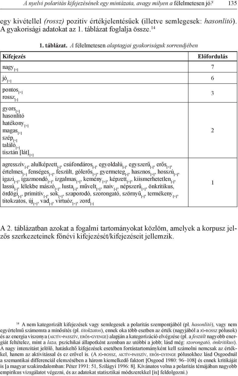 A félelmetesen alaptagjai gyakoriságuk sorrendjében Előfordulás nagy [+] 7 jó [+] 6 pontos [+] rossz [-] 3 gyors [+] hasonlító hatékony [+] magas [+] szép [+] találó [+] tisztán [lát] [+] agresszív