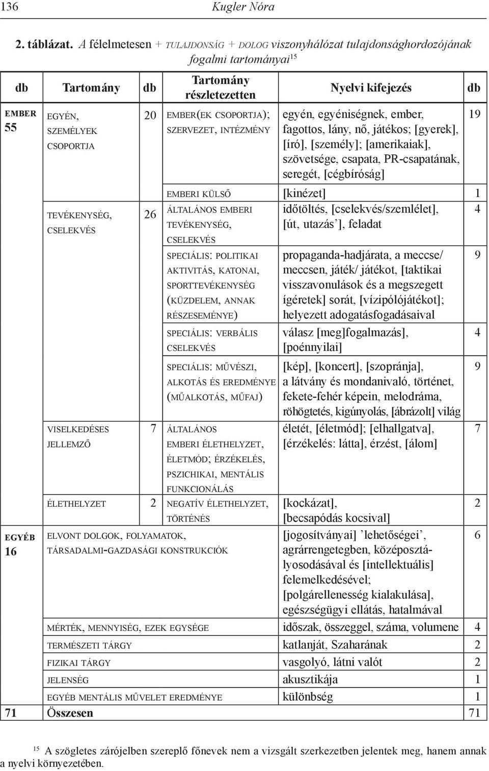 részletezetten 20 ember(ek csoportja); szervezet, intézmény 26 cselekvés speciális: politikai aktivitás, katonai, sporttevékenység (küzdelem, annak részeseménye) speciális: verbális cselekvés