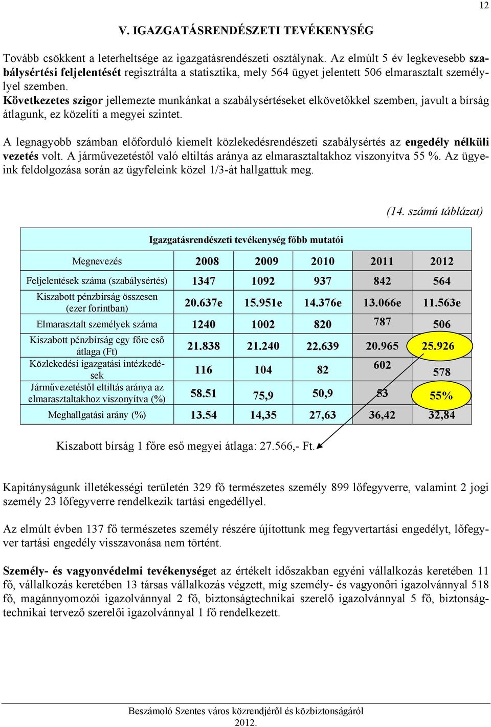 Következetes szigor jellemezte munkánkat a szabálysértéseket elkövetőkkel szemben, javult a bírság átlagunk, ez közelíti a megyei szintet.