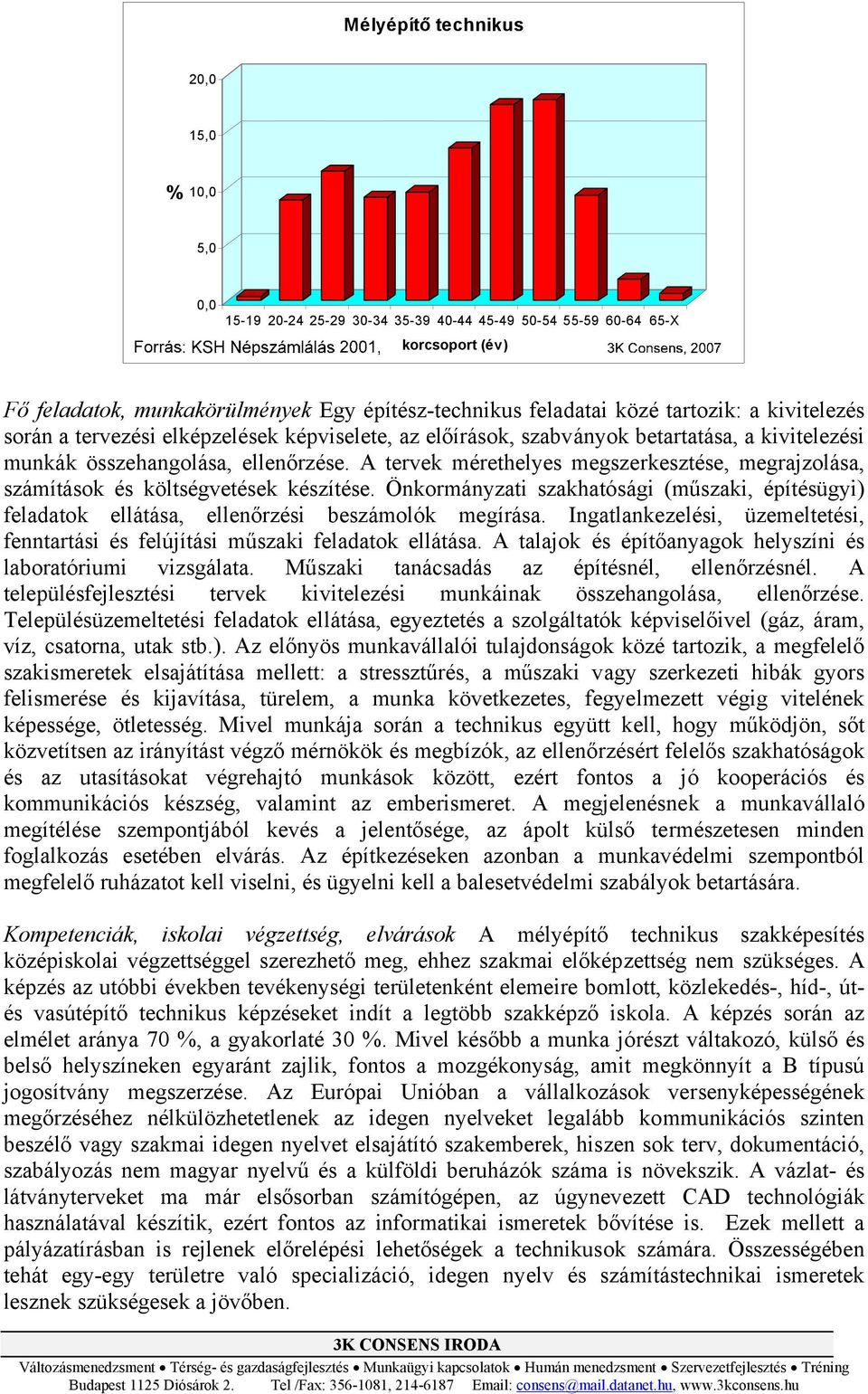 A tervek mérethelyes megszerkesztése, megrajzolása, számítások és költségvetések készítése. Önkormányzati szakhatósági (műszaki, építésügyi) feladatok ellátása, ellenőrzési beszámolók megírása.