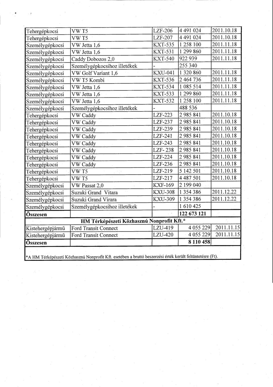 11 :1 8 Személygépkocsi VW T5 Kombi KXT-536 2 464 736 2011.11.1 8 Személygépkocsi VW Jetta 1,6 KXT-534 1 085 514 2011.11.1 8 Személygépkocsi VW Jetta 1,6 KXT-533 1 299 860 2011.11.1 8 Személygépkocsi VW Jetta 1,6 KXT-532 1 258 100 2011.