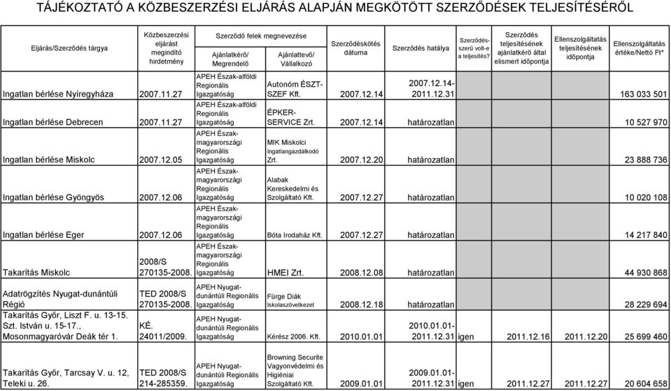 , Mosonmagyaróvár Deák tér 1. Közbeszerzési eljárást megindító hirdetmény 2008/S 270135-2008. 270135-2008. 24011/2009.