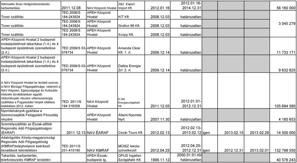 2008.12.03 határozatlan TED 2009/S 53-076734 Hivatal TED 2009/S 53-076734 Hivatal 2012.01.16-2014.12.31 56 160 000 3 045 279 Amanda Clear Kft. 1. rt. 2009.12.14 határozatlan 11 733 171 Dalkia Energia Zrt.