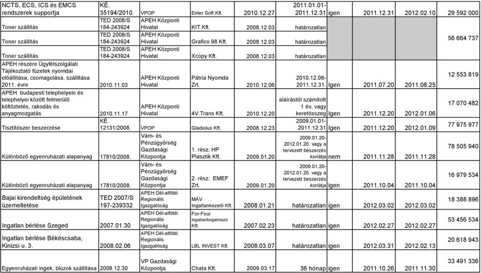Különböző egyenruházati alapanyag 17810/2008. Bajai kirendeltség épületének 35194/2010. VPOP Enter Soft Kft. 2010.12.27 2011.01.01-2011.12.31 igen 2011.12.31 2012.02.