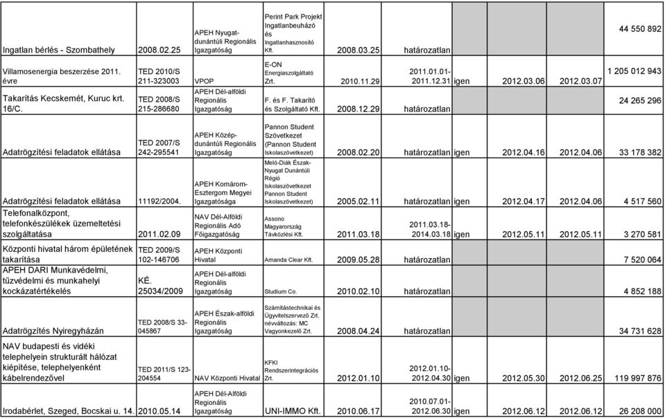 Takarító és Szolgáltató Kft. 2008.12.29 határozatlan 2011.01.01-2011.12.31 igen 2012.03.