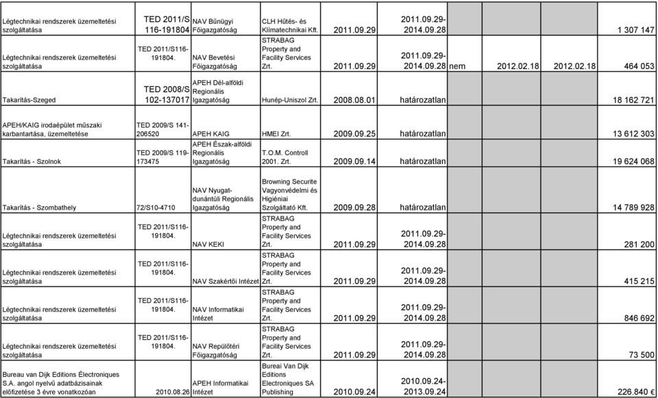 08.01 határozatlan 18 162 721 APEH/KAIG irodaépület műszaki karbantartása, Takarítás - Szolnok TED 2009/S 141-206520 APEH KAIG HMEI Zrt. 2009.09.25 határozatlan 13 612 303 TED 2009/S 119-173475 APEH Észak-alföldi T.