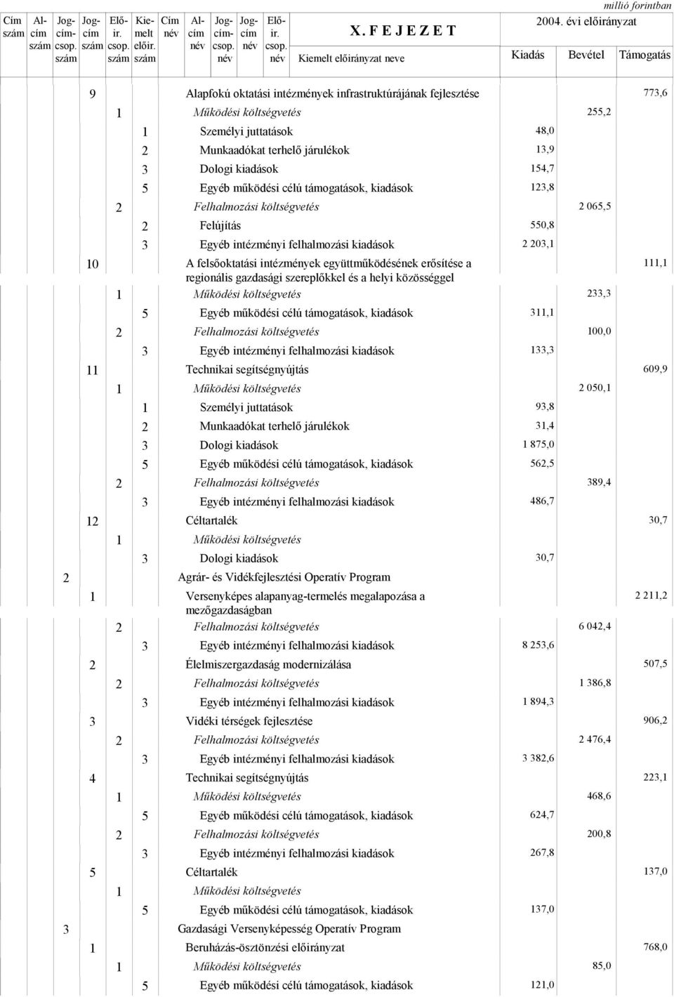 regionális gazdasági szereplőkkel és a helyi közösséggel Technikai segítségnyújtás Személyi juttatások Munkaadókat terhelő járulékok Céltartalék Agrár- és Vidékfejlesztési Operatív Program