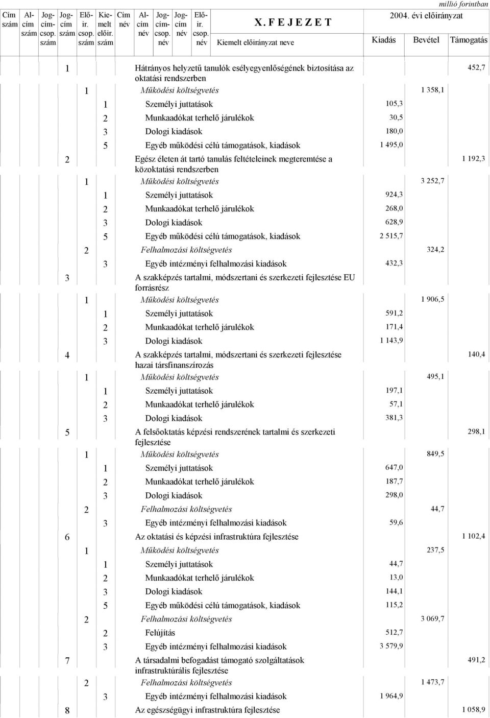 megteremtése a közoktatási rendszerben Személyi juttatások Munkaadókat terhelő járulékok A szakképzés tartalmi, módszertani és szerkezeti fejlesztése EU forrásrész Személyi juttatások Munkaadókat