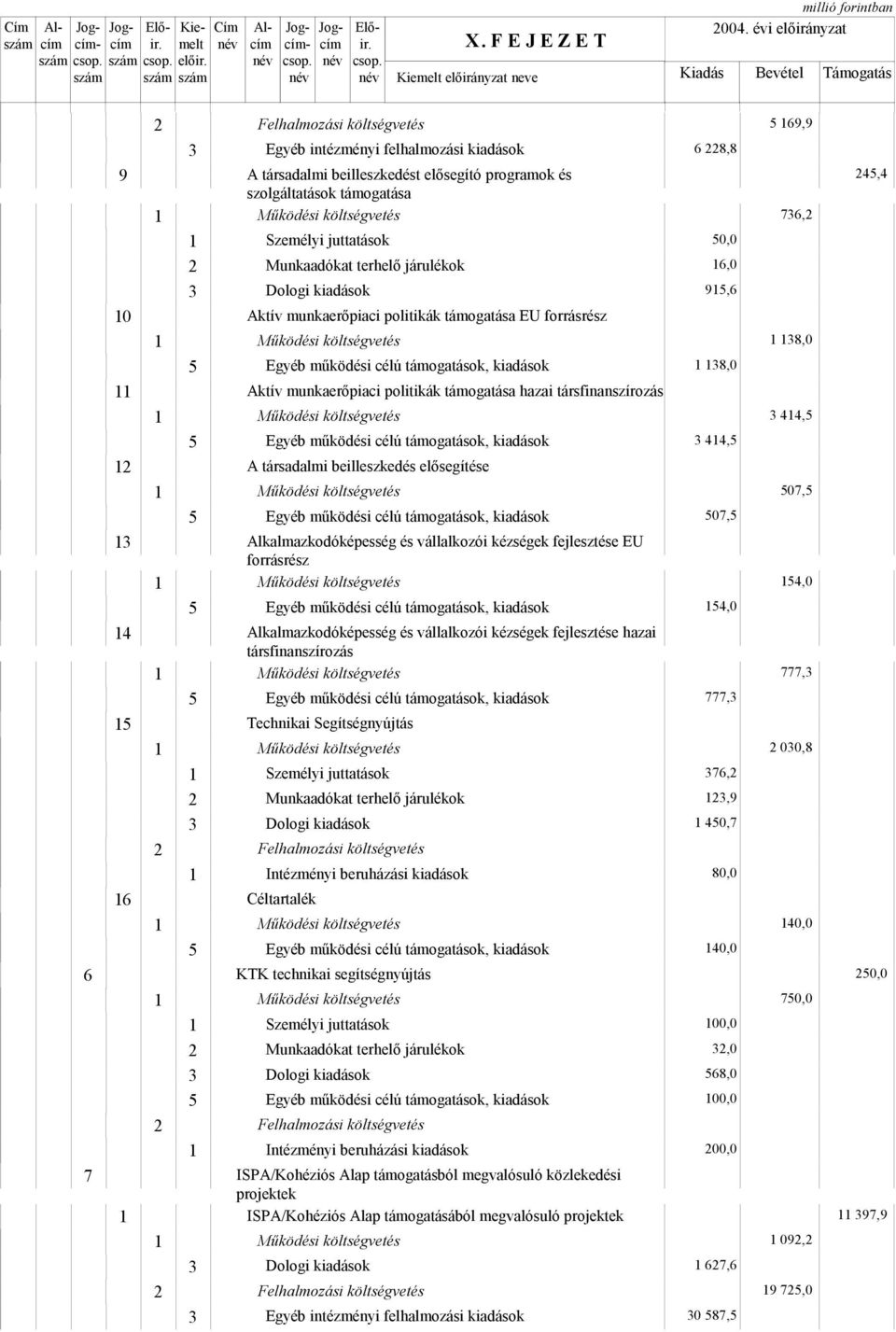 forrásrész Aktív munkaerőpiaci politikák támogatása hazai társfinanszírozás A társadalmi beilleszkedés elősegítése Alkalmazkodóképesség és vállalkozói kézségek fejlesztése EU forrásrész 4