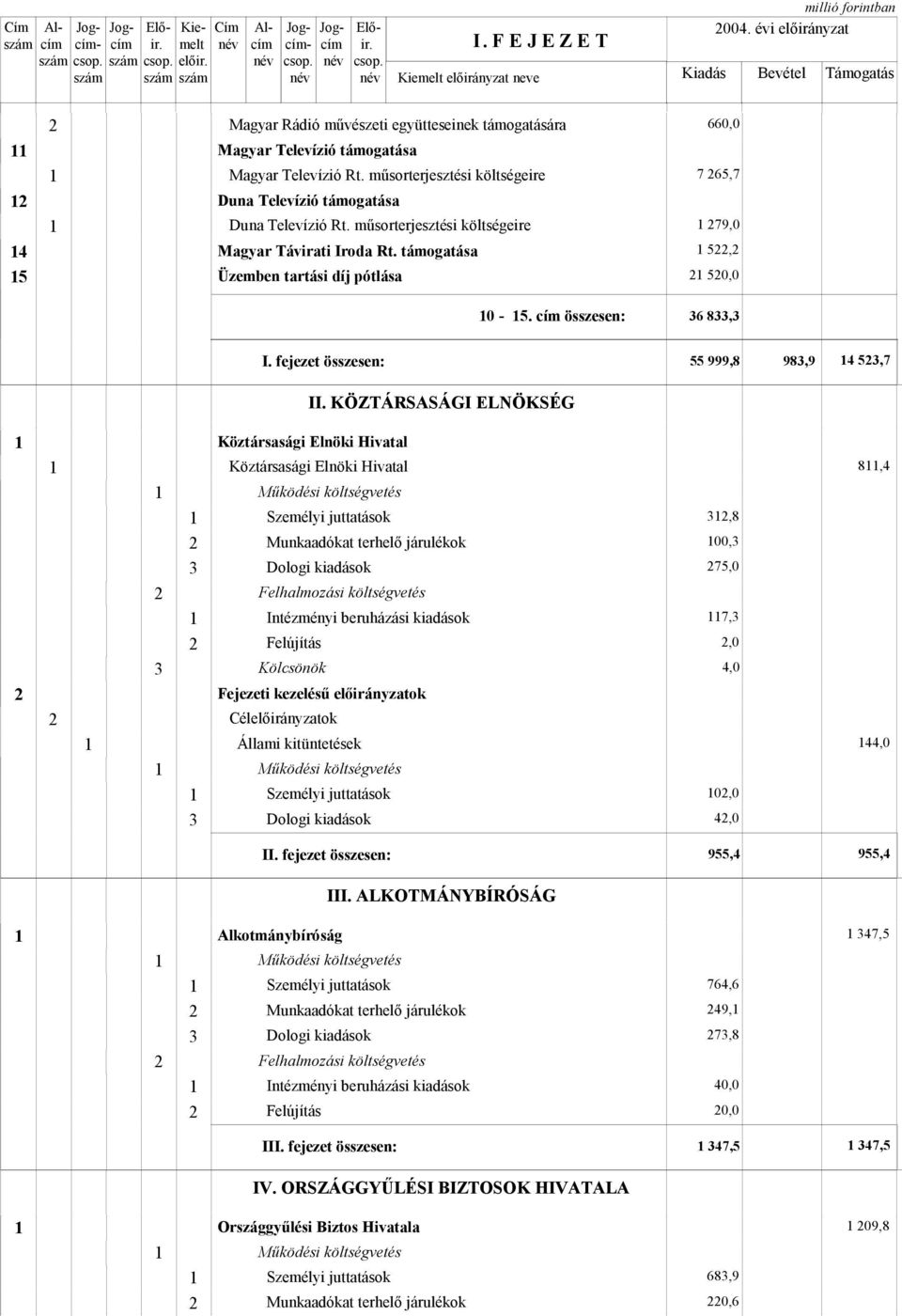 cím összesen: 660,0 7 65,7 79,0 5, 6 8, I. fejezet összesen: 55 999,8 98,9 4 5,7 II.