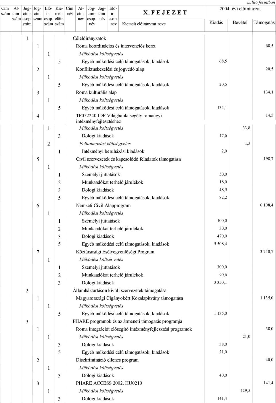 Intézményi beruházási kiadások 5 Civil szervezetek és kapcsolódó feladatok támogatása Személyi juttatások Munkaadókat terhelő járulékok 6 Nemzeti Civil Alapprogram Személyi juttatások Munkaadókat