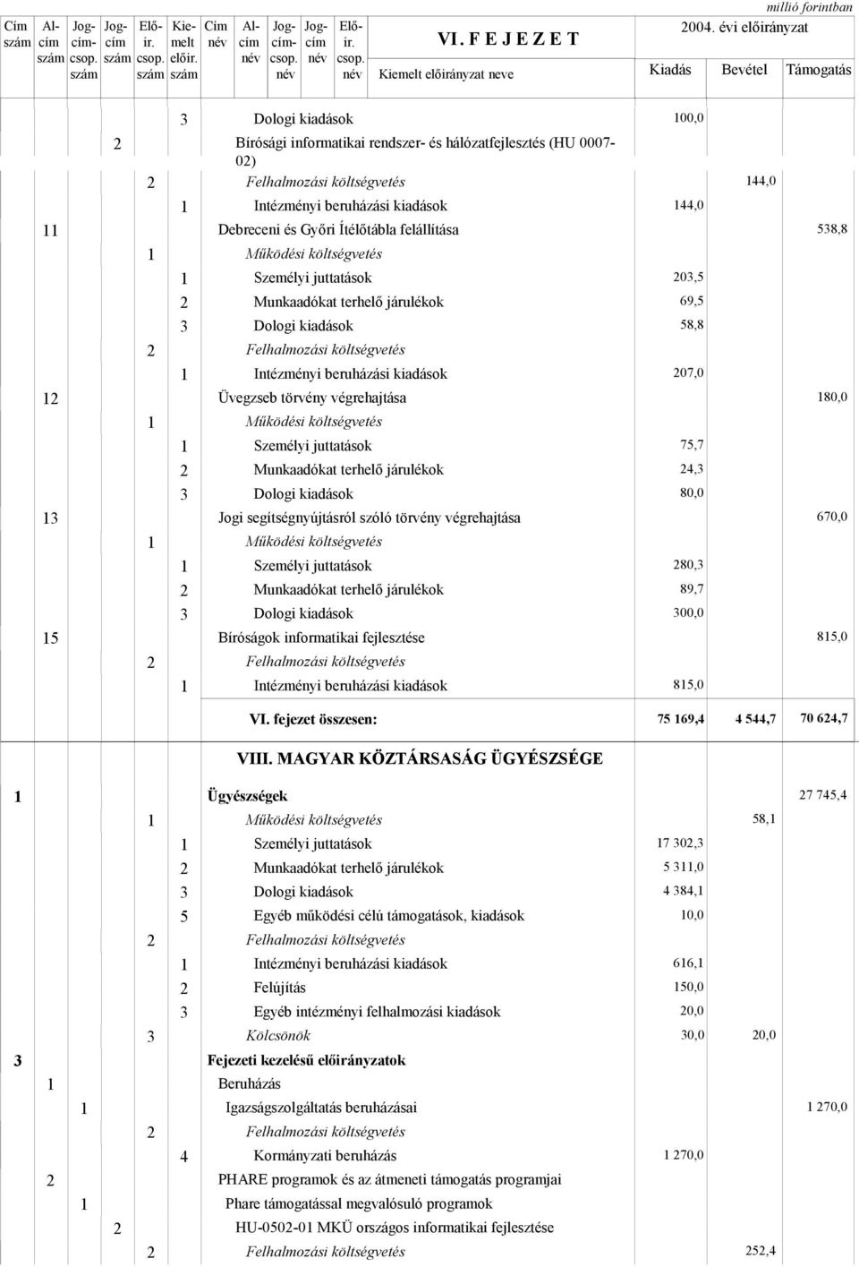 járulékok Intézményi beruházási kiadások Üvegzseb törvény végrehajtása Személyi juttatások Munkaadókat terhelő járulékok Jogi segítségnyújtásról szóló törvény végrehajtása Személyi juttatások