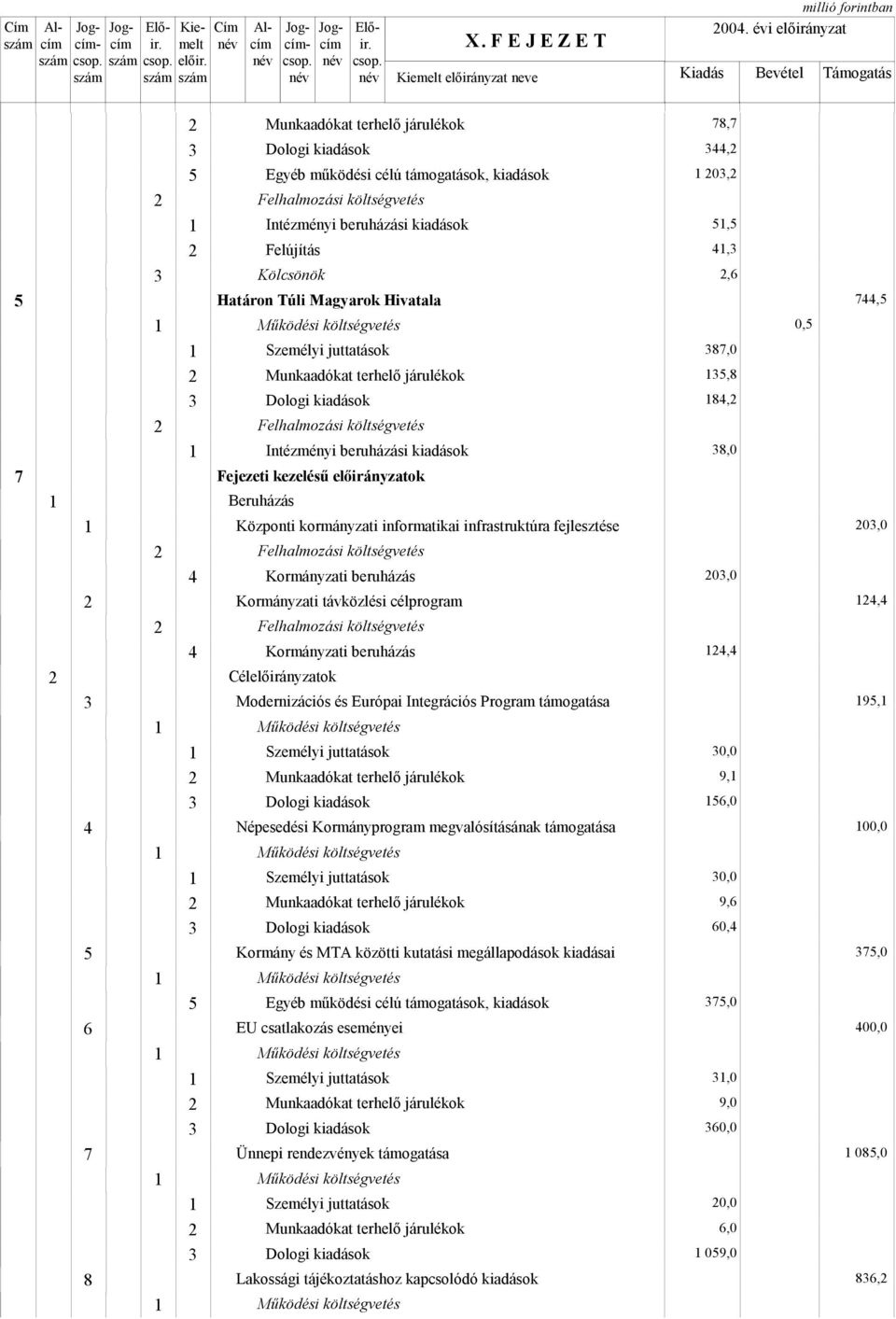 kiadások Fejezeti kezelésű előirányzatok Beruházás Központi kormányzati informatikai infrastruktúra fejlesztése Kormányzati távközlési célprogram Célelőirányzatok Modernizációs és Európai Integrációs