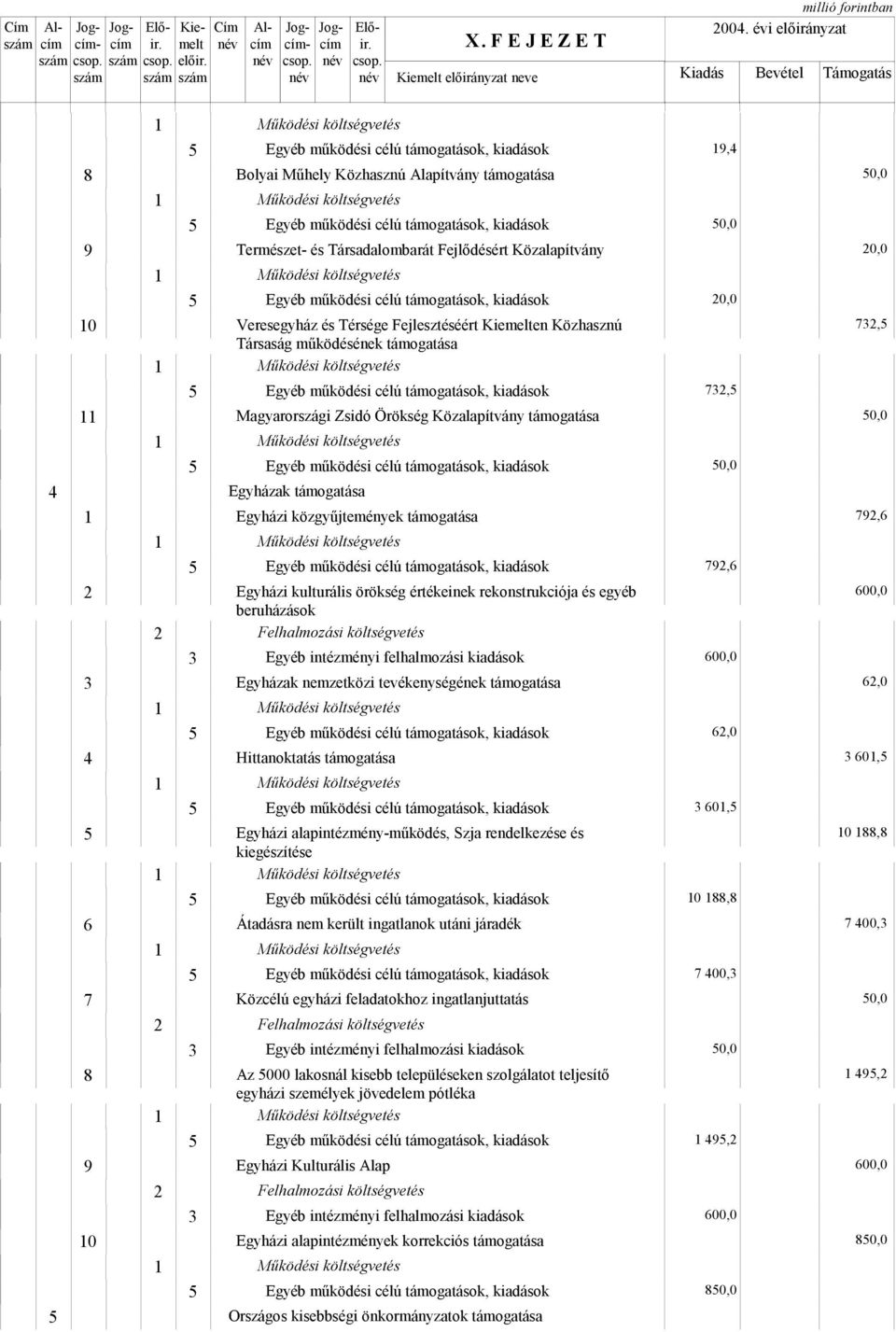 támogatása Magyarországi Zsidó Örökség Közalapítvány támogatása 4 Egyházak támogatása Egyházi közgyűjtemények támogatása Egyházi kulturális örökség értékeinek rekonstrukciója és egyéb beruházások