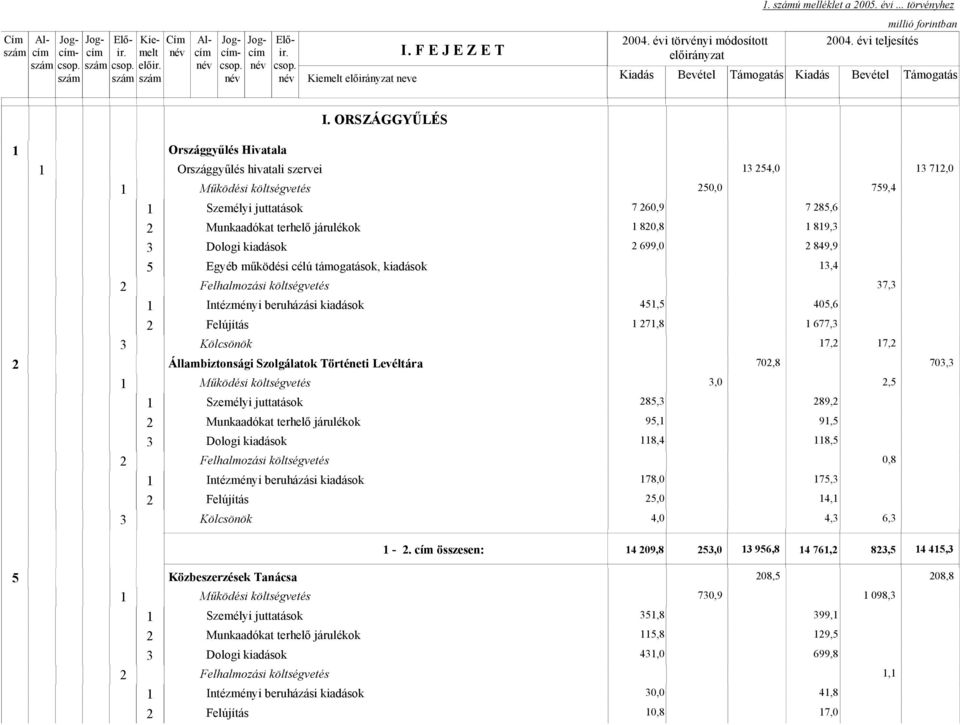 beruházási kiadások 45,5 405,6 Felújítás 7,8 677,3 7, 7, Állambiztonsági Szolgálatok Történeti Levéltára 70,8 703,3 3,0,5 Személyi juttatások 85,3 89, Munkaadókat terhelő járulékok 95, 9,5 8,4 8,5