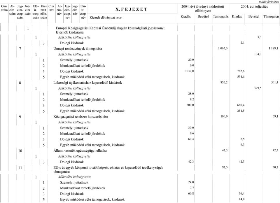 Személyi juttatások 0,0 Munkaadókat terhelő járulékok 6,0 039,0 76,6 534,6 8 Lakossági tájékoztatáshoz kapcsolódó kiadások 836, 50,4 39,5 Személyi juttatások 8,0 Munkaadókat terhelő járulékok 8,