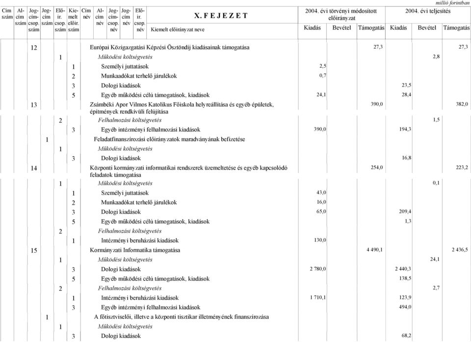 Apor Vilmos Katolikus Főiskola helyreállítása és egyéb épületek, 390,0 38,0 építmények rendkívüli felújítása,5 390,0 94,3 Feladatfinanszírozási ok maradványának befizetése 6,8 4 Központi kormányzati