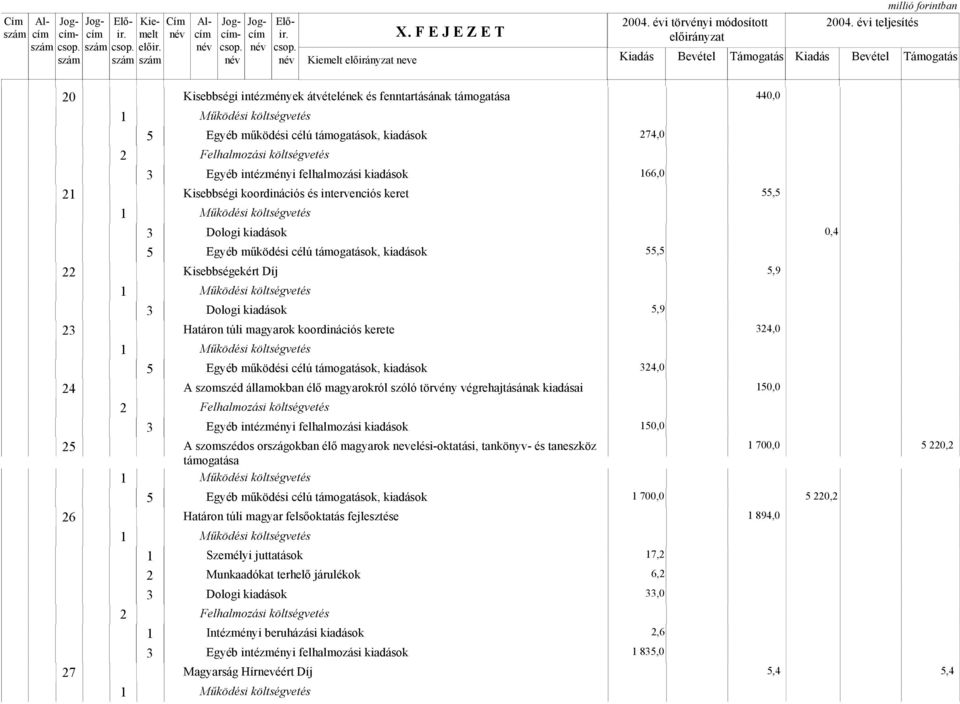0,4 55,5 Kisebbségekért Díj 5,9 5,9 3 Határon túli magyarok koordinációs kerete 34,0 34,0 4 A szomszéd államokban élő magyarokról szóló törvény végrehajtásának kiadásai 50,0
