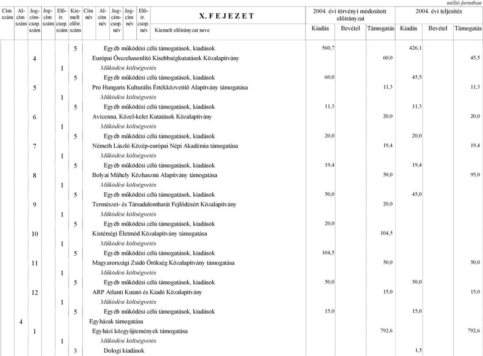 támogatása,3,3,3,3 6 Avicenna, Közel-kelet Kutatások Közalapítvány 0,0 0,0 0,0 0,0 7 Németh László Közép-európai Népi Akadémia támogatása 9,4 9,4 9,4 9,4 8 Bolyai Műhely Közhasznú Alapítvány
