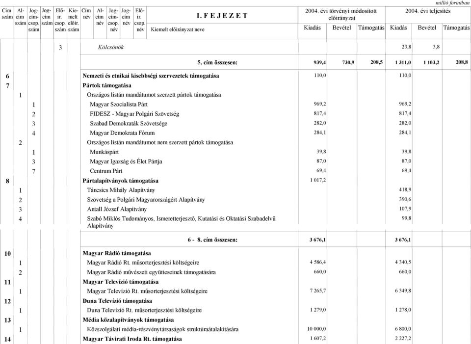 Párt 969, 969, FIDESZ - Magyar Polgári Szövetség 87,4 87,4 3 Szabad Demokraták Szövetsége 8,0 8,0 4 Magyar Demokrata Fórum 84, 84, Országos listán mandátumot nem szerzett pártok támogatása Munkáspárt
