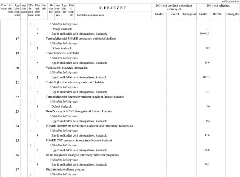 Vállalkozási övezetek támogatása 877,3 Területfejlesztési intézményrendszeri feladatok 3,4 Területfejlesztési intézményrendszer segéllyel fedezett kiadásai 5,6