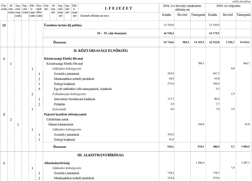 KÖZTÁRSASÁGI ELNÖKSÉG Köztársasági Elnöki Hivatal Köztársasági Elnöki Hivatal 789, 964,7 0,8 Személyi juttatások 95,9 497,3 Munkaadókat terhelő járulékok 94,9 95,8 75,0 300,0