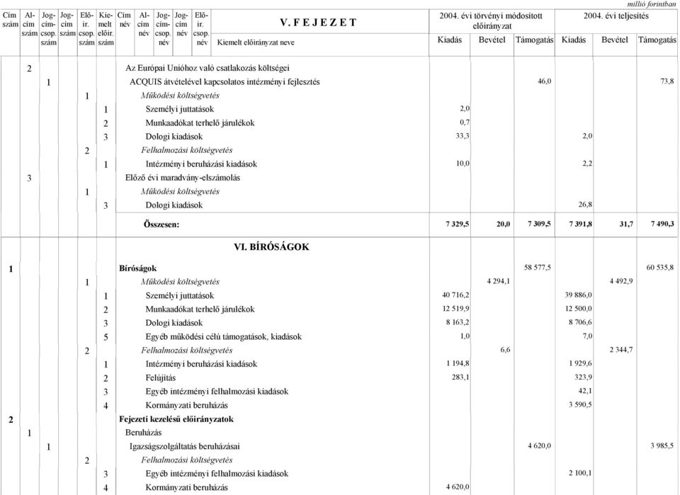 Munkaadókat terhelő járulékok 0,7 33,3,0 Intézményi beruházási kiadások 0,0, 3 Előző évi maradvány-elolás 6,8 Összesen: 7 39,5 0,0 7 309,5 7 39,8 3,7 7 490,3 VI.