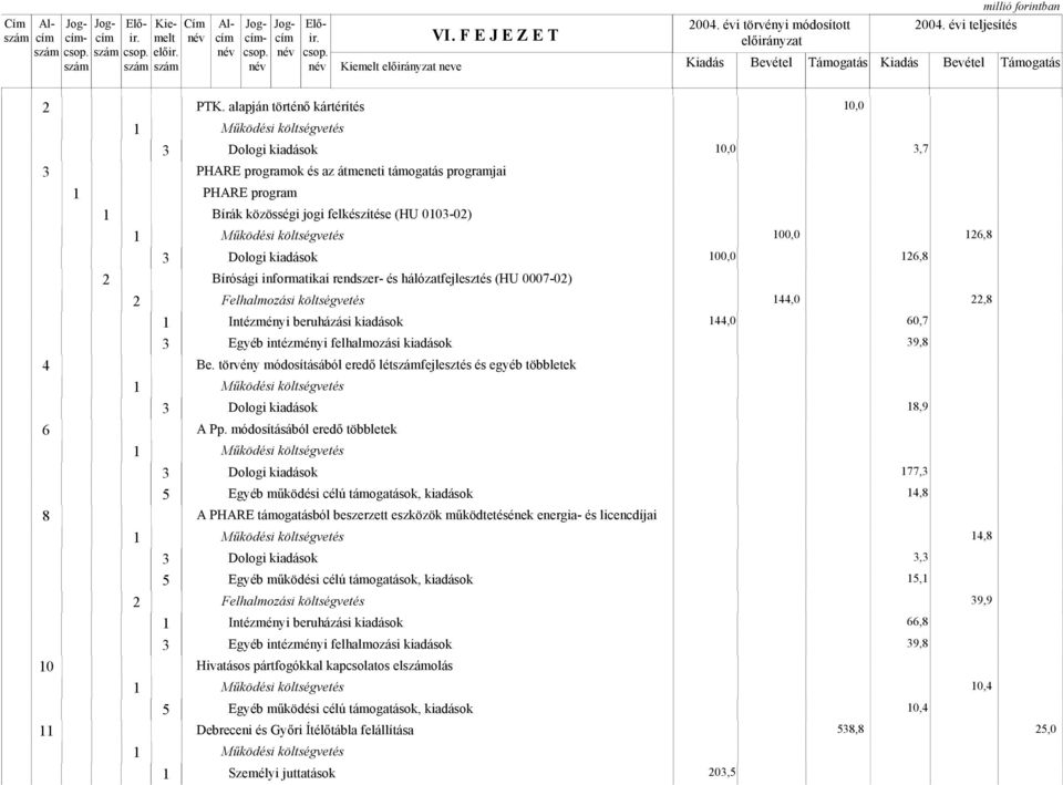 rendszer- és hálózatfejlesztés (HU 0007-0) 44,0,8 Intézményi beruházási kiadások 44,0 60,7 39,8 4 Be. törvény módosításából eredő létfejlesztés és egyéb többletek 8,9 6 A Pp.