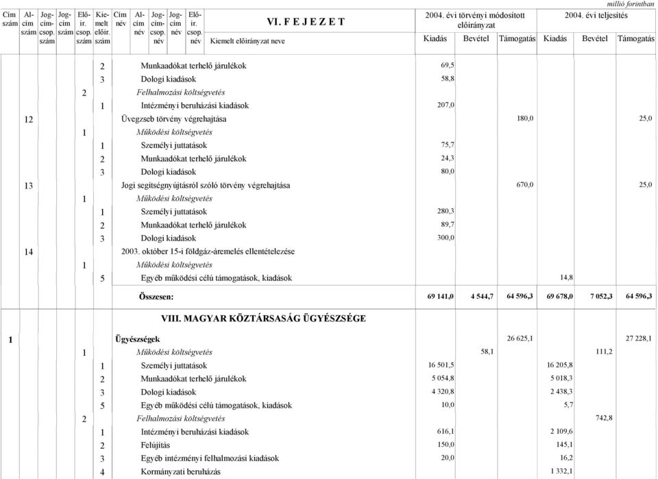 Munkaadókat terhelő járulékok 4,3 80,0 3 Jogi segítségnyújtásról szóló törvény végrehajtása 670,0 5,0 Személyi juttatások 80,3 Munkaadókat terhelő járulékok 89,7 300,0 4 003.