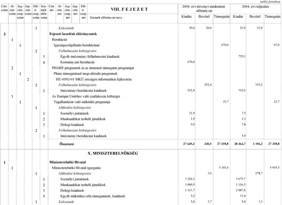 Phare támogatással megvalósuló programok HU-050-0 MKÜ országos informatikai fejlesztése 5,4 39, Intézményi beruházási kiadások 5,4 39, 3 Az Európai Unióhoz való csatlakozás költségei Tagállamként