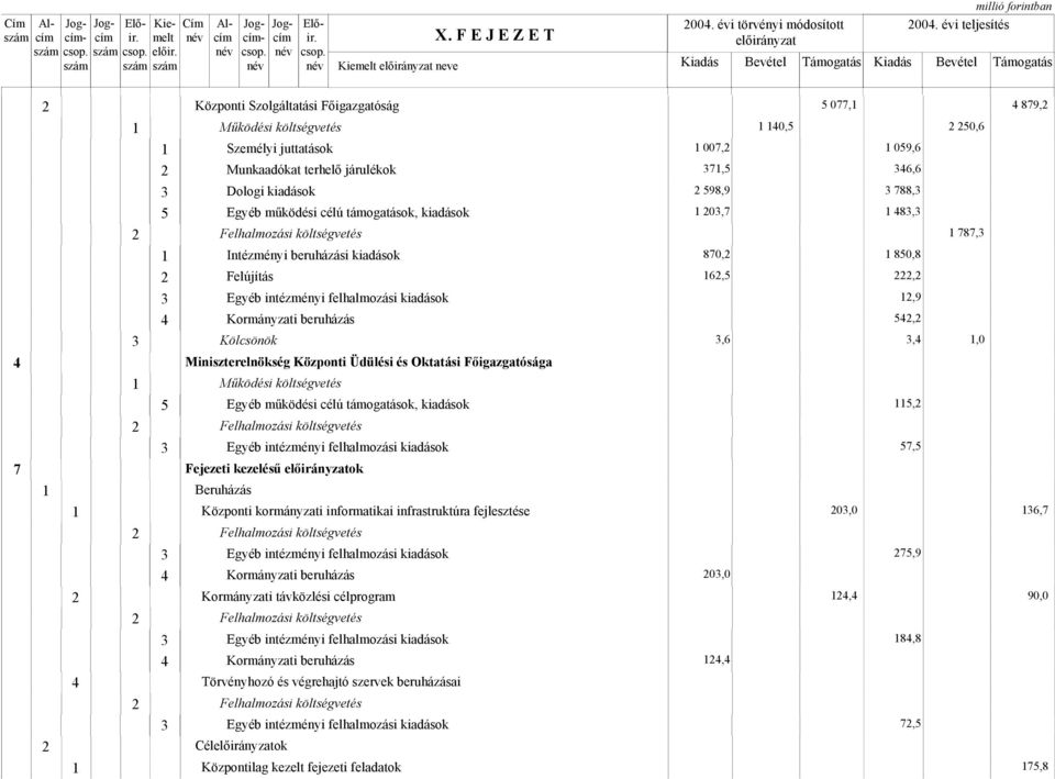 járulékok 37,5 346,6 598,9 3 788,3 03,7 483,3 787,3 Intézményi beruházási kiadások 870, 850,8 Felújítás 6,5,,9 54, 3,6 3,4,0 Miniszterelnökség Központi Üdülési és