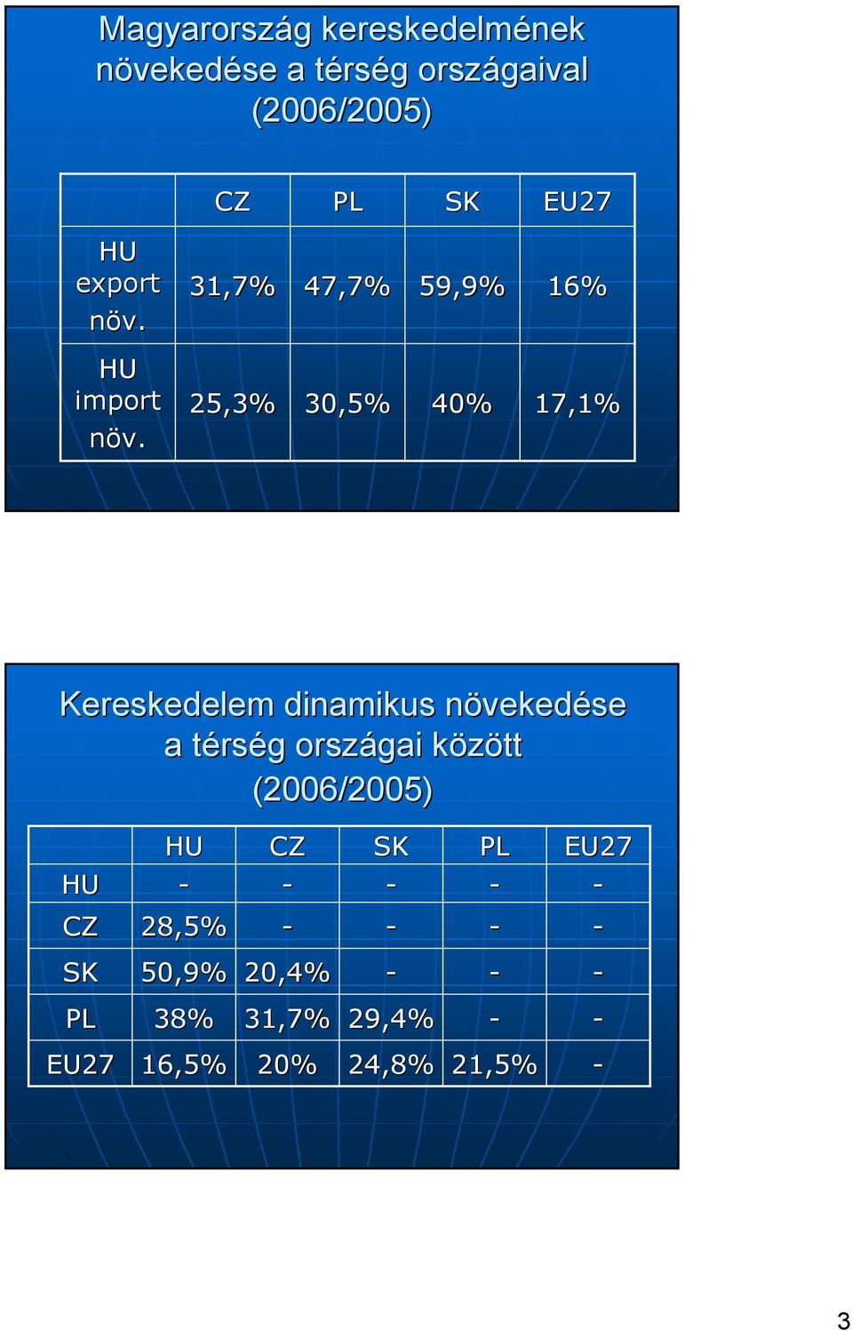 25,3% 30,5% 40% 17,1% Kereskedelem dinamikus növekedn vekedése a térst rség g