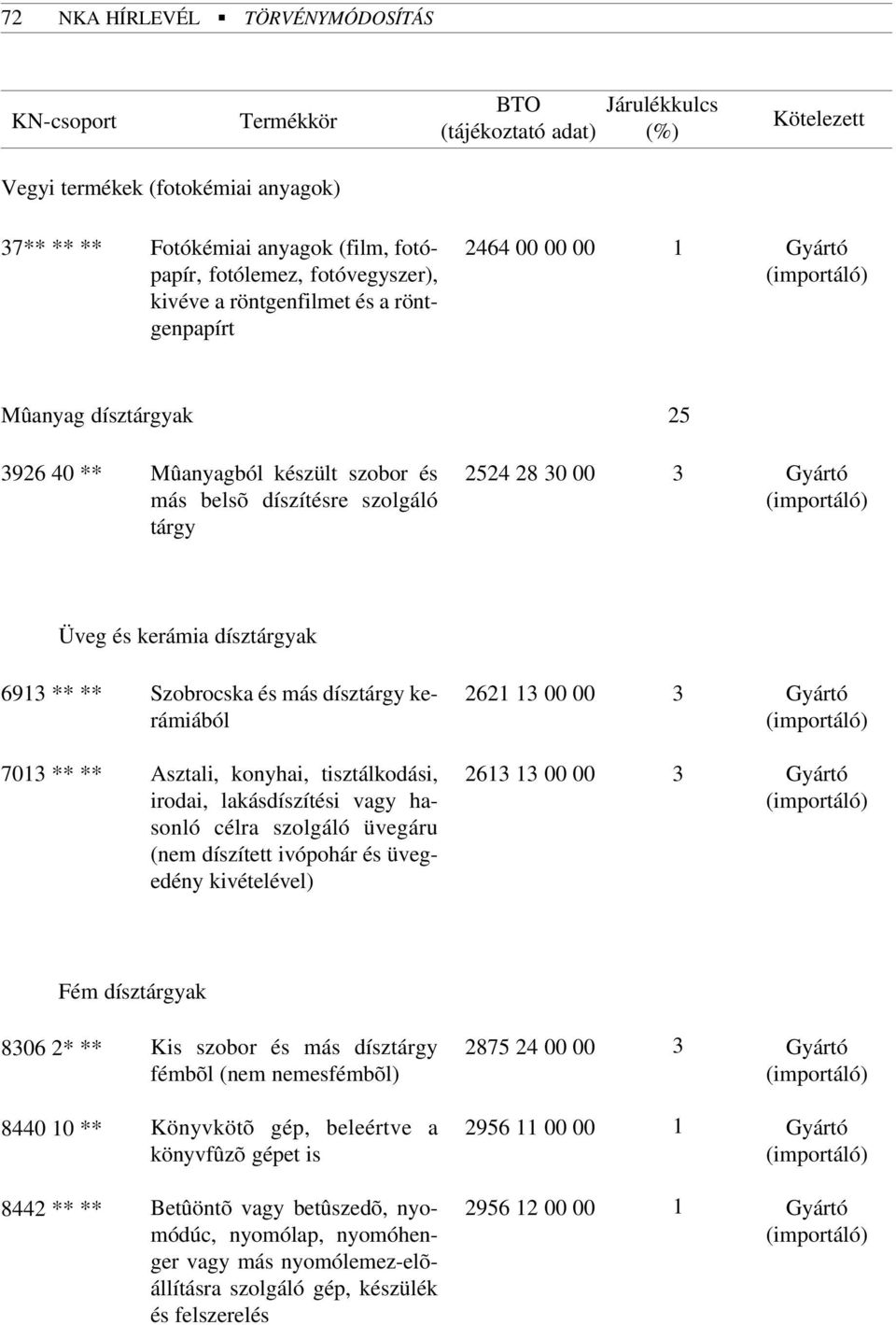 Asztali, konyhai, tisztálkodási, irodai, lakásdíszítési vagy hasonló célra szolgáló üvegáru (nem díszített ivópohár és üvegedény kivételével) 6 00 00 Fém dísztárgyak 806 * ** Kis szobor és más