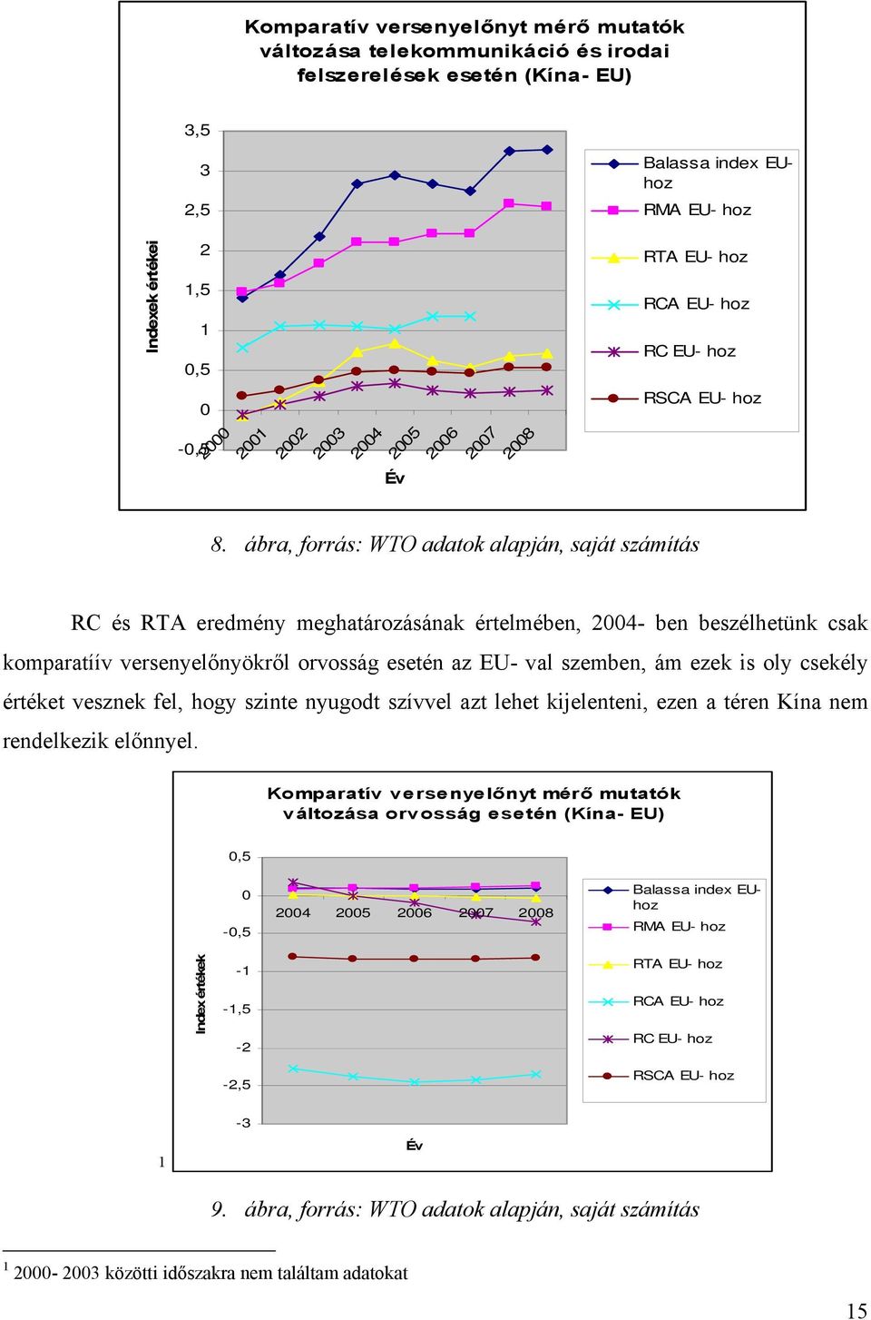 ábra, forrás: WTO adatok alapján, saját számítás RC és RTA eredmény meghatározásának értelmében, 2004- ben beszélhetünk csak komparatíív versenyelőnyökről orvosság esetén az EU- val szemben, ám ezek