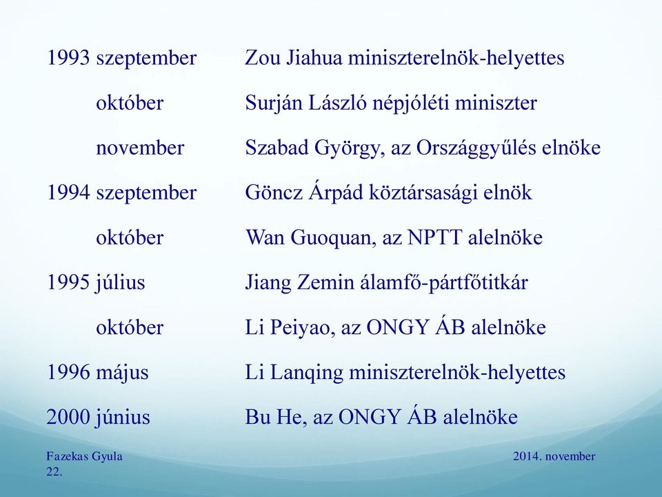 Guoquan, az NPTT alelnöke 1995 július Jiang Zemin álamfő-pártfőtitkár október Li Peiyao, az ONGY ÁB