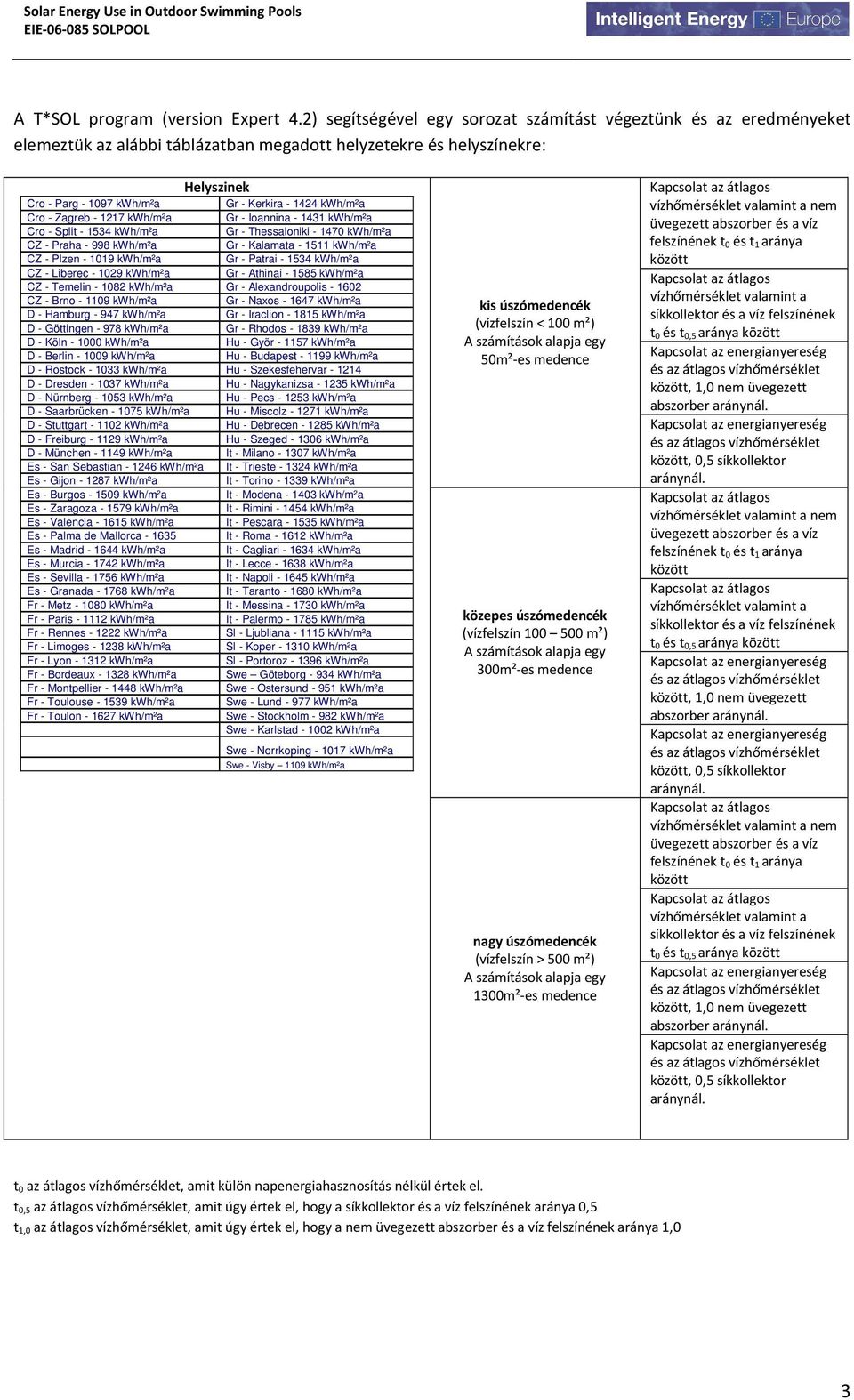 kwh/m²a Cro - Zagreb - 1217 kwh/m²a Gr - Ioannina - 1431 kwh/m²a Cro - Split - 1534 kwh/m²a Gr - Thessaloniki - 1470 kwh/m²a CZ - Praha - 998 kwh/m²a Gr - Kalamata - 1511 kwh/m²a CZ - Plzen - 1019