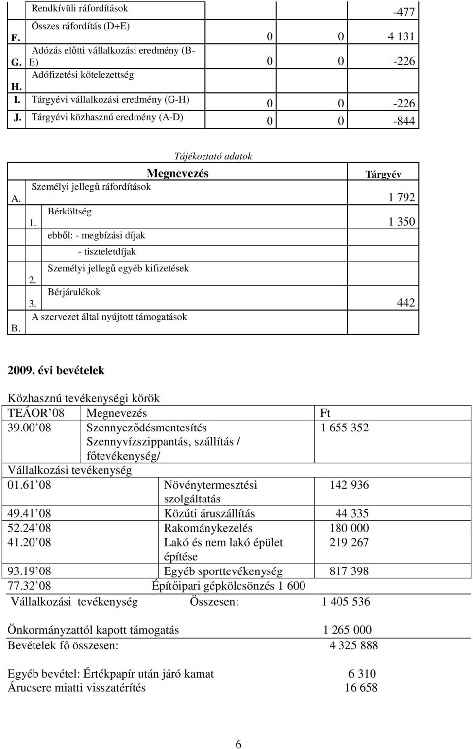 ebből: - megbízási díjak - tiszteletdíjak Személyi jellegű egyéb kifizetések 2. Bérjárulékok 3. A szervezet által nyújtott támogatások Tárgyév 1 792 1 350 442 2009.