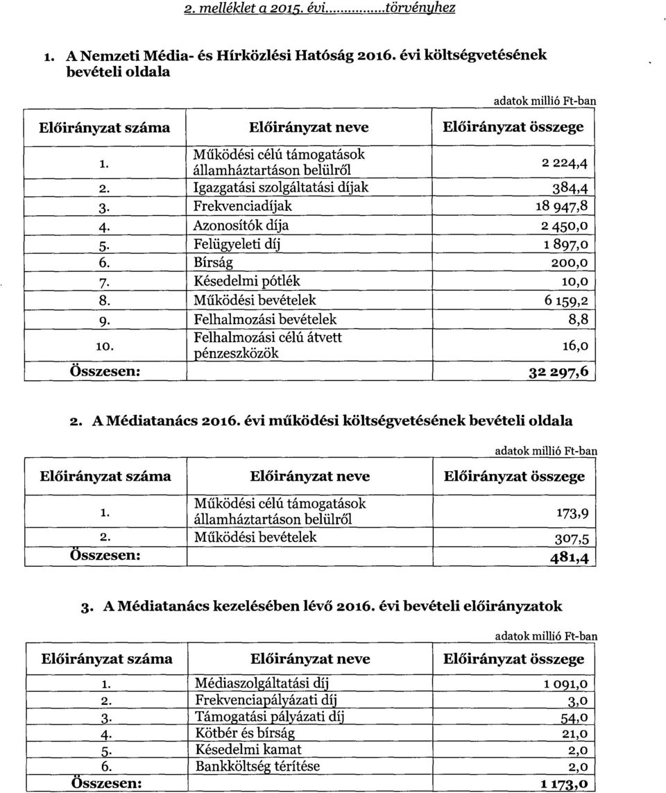 Igazgatási szolgáltatási díjak 384,4 3. Frekvenciadíjak 18 947,8 4. Azonosítók díja 2 450,0 5. Felügyeleti díj 1 897, 0 6. Bírság 200,0 7. Késedelmi pótlék lo,o 8. Működési bevételek 6 159,2 9.