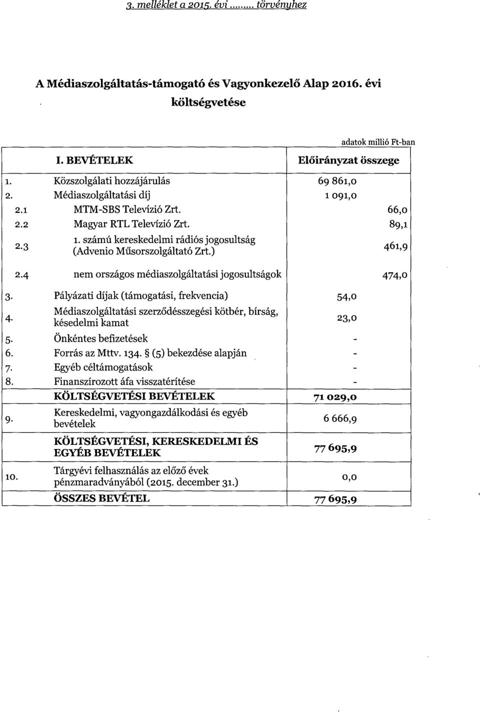 számú kereskedelmi rádiós jogosultság (Advenio M űsorszolgáltató Zrt.) 461,9 2.4 nem országos médiaszolgáltatási jogosultságok 474,0 3.