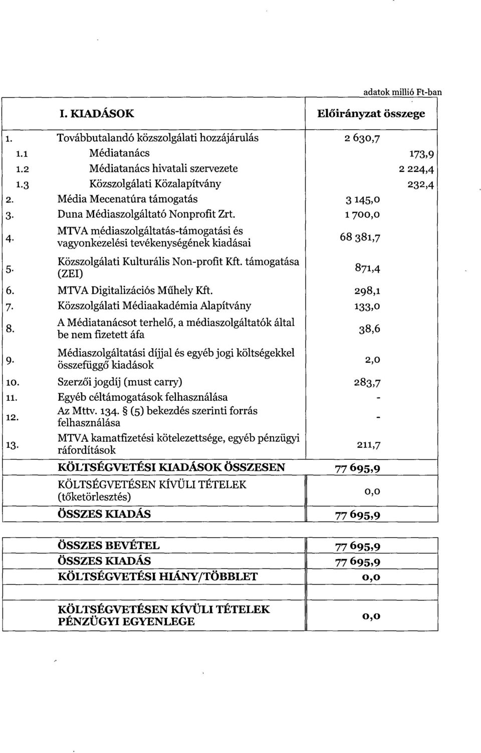 MTVA médiaszolgáltatás-támogatási é s vagyonkezelési tevékenységének kiadásai Közszolgálati Kulturális Non-profit Kft. támogatása (ZEI ) MTVA Digitalizációs M űhely Kft.