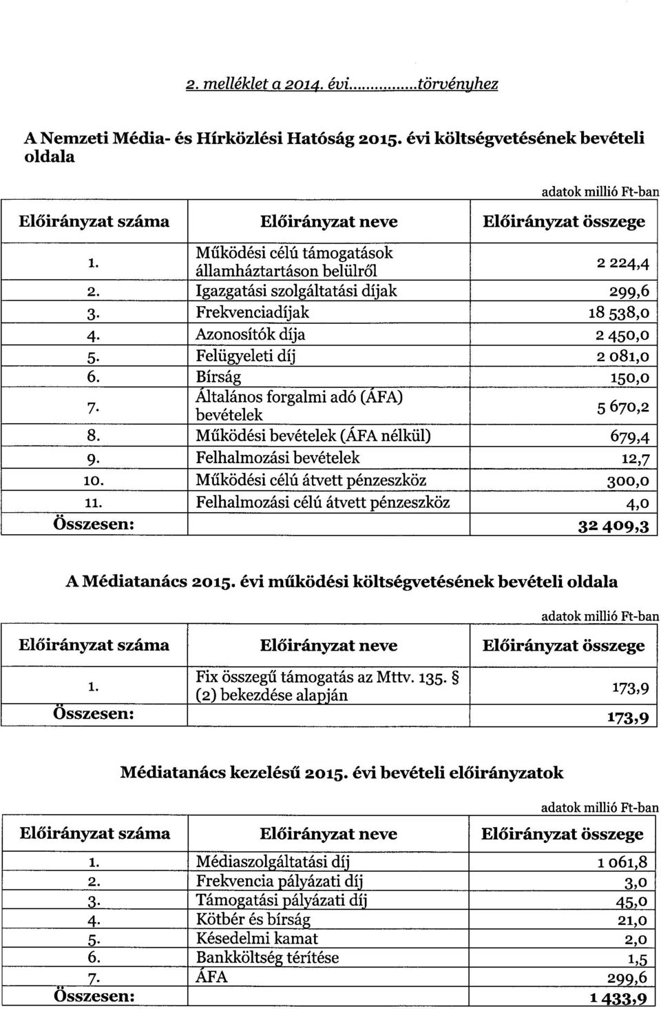 Igazgatási szolgáltatási díjak 299,6 3. Frekvenciadíjak i8 538, 0 4. Azonosítók díja 2 450, 0 5 Felügyeleti díj 2 o8i,o 6. Bírság 150, 0 Általános forgalmi adó (ÁFA) bevételek 5 670, 2 8.