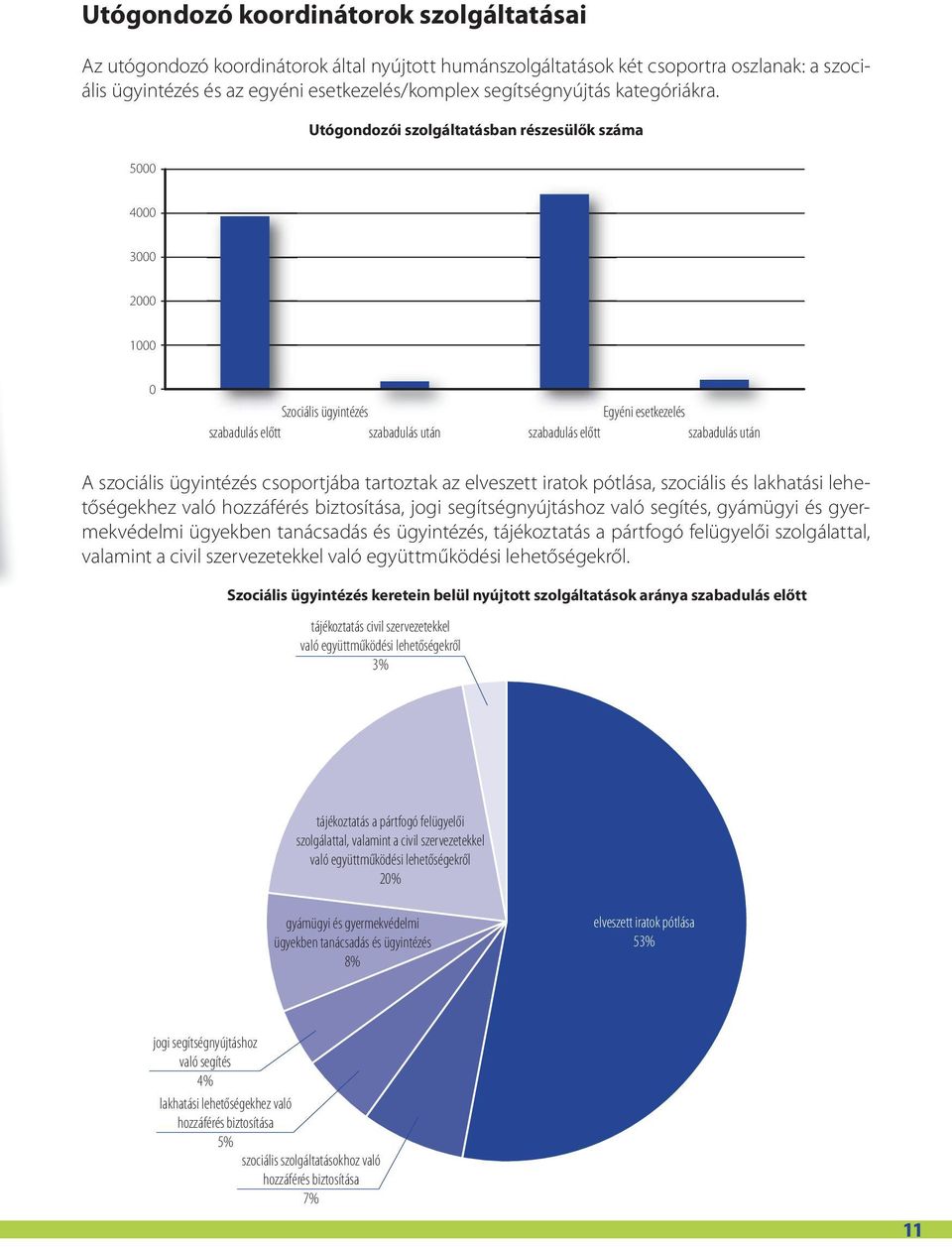 5000 Utógondozói szolgáltatásban részesülők száma 4000 3000 2000 1000 0 Szociális ügyintézés szabadulás előtt szabadulás után Egyéni esetkezelés szabadulás előtt szabadulás után A szociális