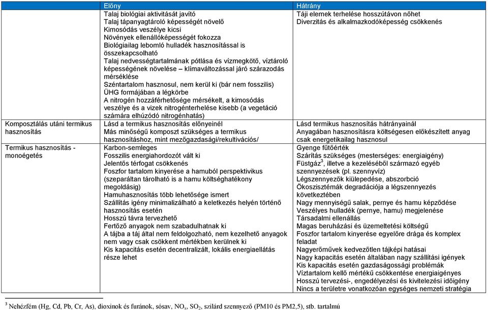szárazodás mérséklése Széntartalom hasznosul, nem kerül ki (bár nem fosszilis) ÜHG formájában a légkörbe A nitrogén hozzáférhetősége mérsékelt, a kimosódás veszélye és a vizek nitrogénterhelése