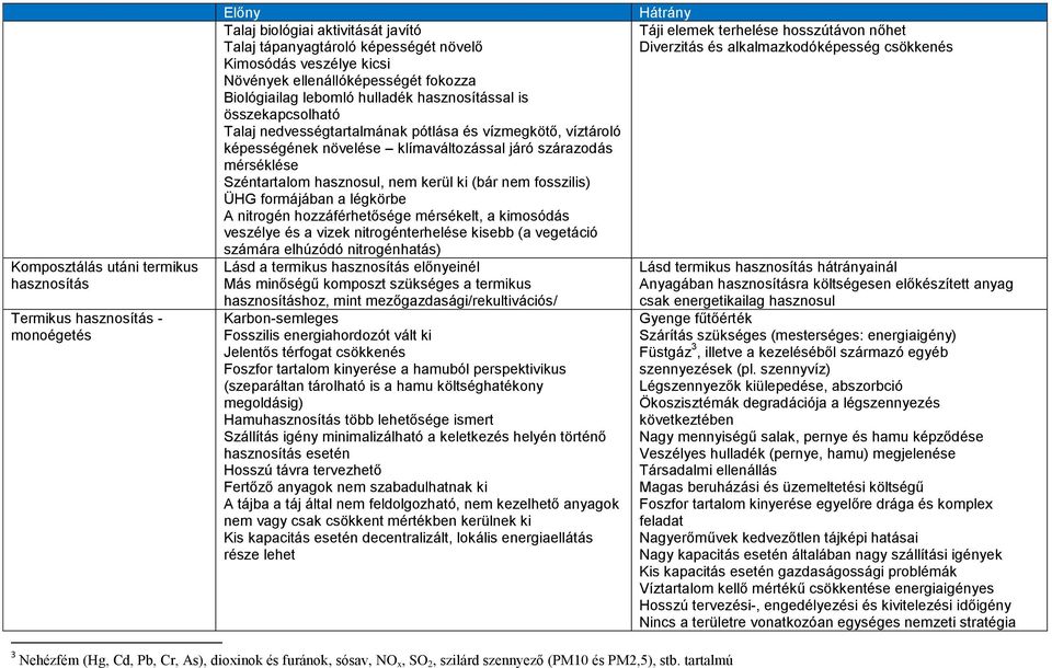 szárazodás mérséklése Széntartalom hasznosul, nem kerül ki (bár nem fosszilis) ÜHG formájában a légkörbe A nitrogén hozzáférhetősége mérsékelt, a kimosódás veszélye és a vizek nitrogénterhelése