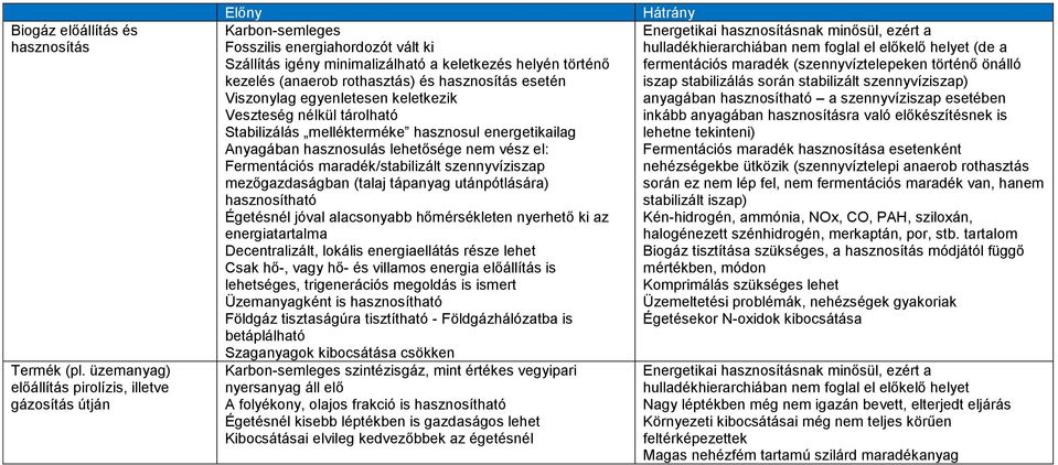 keletkezik Veszteség nélkül tárolható Stabilizálás mellékterméke hasznosul energetikailag Anyagában hasznosulás lehetősége nem vész el: Fermentációs maradék/stabilizált szennyvíziszap mezőgazdaságban