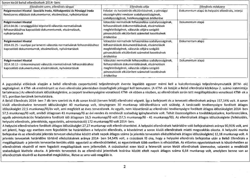 06- i országgyűlési képviselő választás normatíváinak felhasználásához kapcsolódó dokumentumok, elszámolások, nyilvántartások Polgármesteri Hivatal 2014.05.