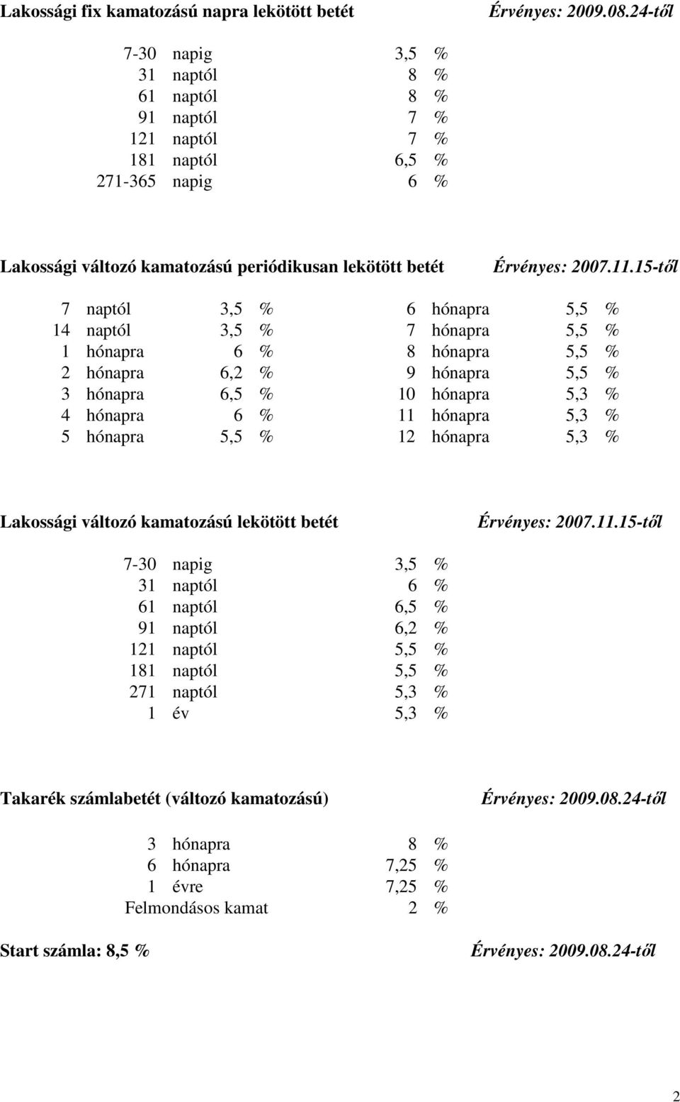 15-től 7 naptól 3,5 % 6 hónapra 5,5 % 14 naptól 3,5 % 7 hónapra 5,5 % 1 hónapra 6 % 8 hónapra 5,5 % 2 hónapra 6,2 % 9 hónapra 5,5 % 3 hónapra 6,5 % 10 hónapra 5,3 % 4 hónapra 6 % 11 hónapra 5,3 %