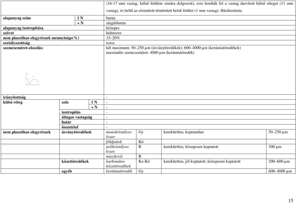 (kerámiatöredék) 1 N - + N - izotropitás - átlagos vastagság - határ - összetétel - nem plasztikus elegyrészek ásványtöredékek monokristályos Gy kerekítetlen, koptatatlan 50 250 µm