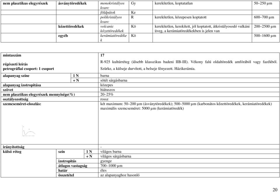 csoport 17 R-925 kultúrréteg (iısebb klasszikus badeni IIB-III). Vékony falú oldaltöredék amfórából vagy fazékból. Szürke, a külseje durvított, a belseje fényezett. Házikerámia.